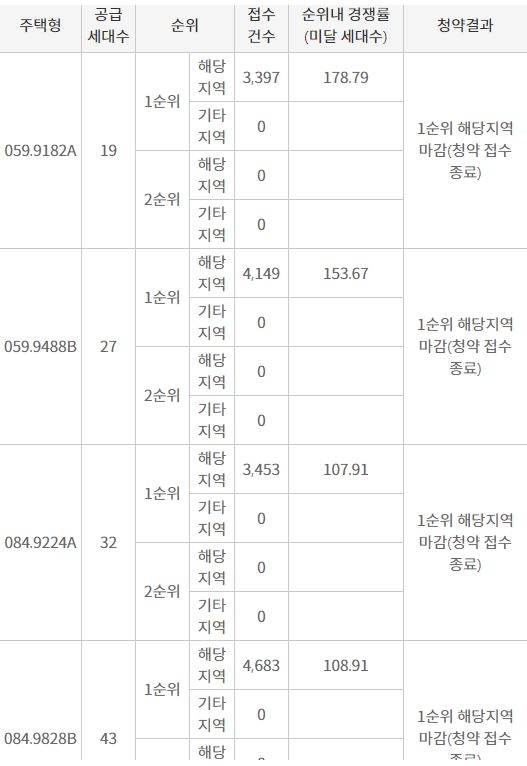 호반건설 호반써밋 목동 해당지역 1순위 주요 평형 청약 결과 (21일 저녁 7시 30분 기준) / 자료=한국감정원 청약홈