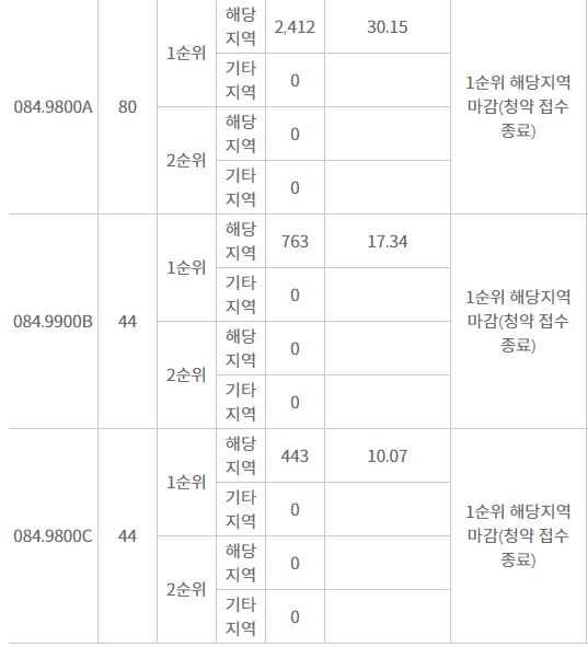 더샵 광교산 퍼스트파크 주요 평형 1순위 청약 결과 (21일 저녁 8시 기준) / 자료=한국감정원 청약홈