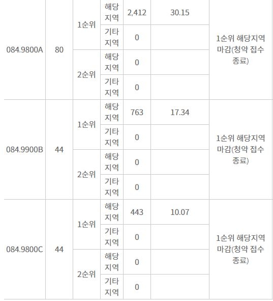 더샵 광교산 퍼스트파크 주요 평형 1순위 청약 결과 (21일 저녁 8시 기준) / 자료=한국감정원 청약홈