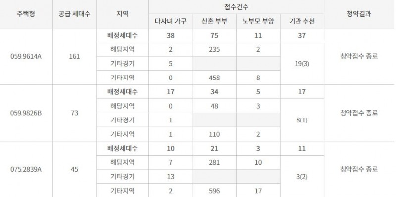 GS건설 수원 영통자이 특별공급 결과 (21일 저녁 8시 30분 기준) / 자료=한국감정원 청약홈
