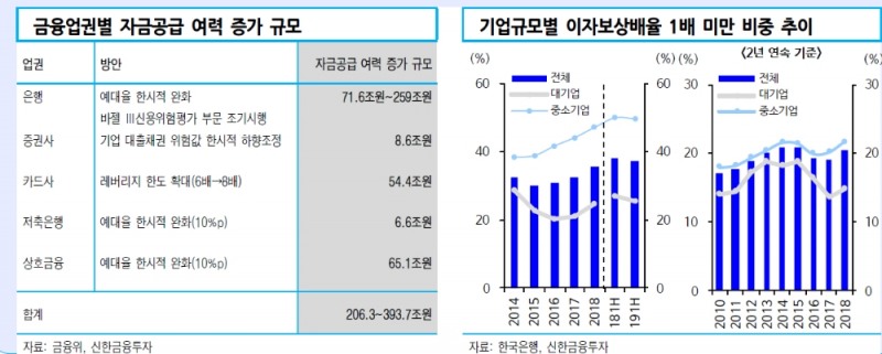 금융권 규제완화, 기존 지원방안과 함께 시너지 낼 것..한계기업 무임승차 문제도 발생 - 신금투