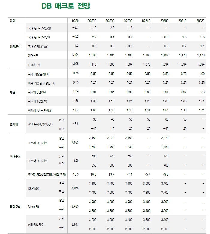 주식 우호적 관점 유지..달러/원 환율, 금리 하락 흐름 이어갈 것 - DB금투