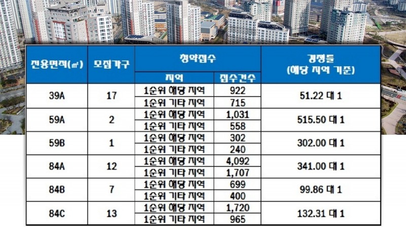 부펴영ㄱ 한라비발디 트레비앙 21일 청약 결과. 자료=한국감정원 청약홈.