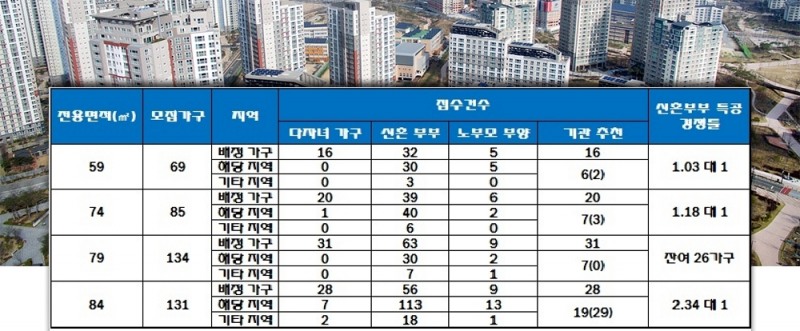 사상 중흥S클래스 그랜드 센트럴 특별공급 결과. 자료=한국감정원 청약홈.