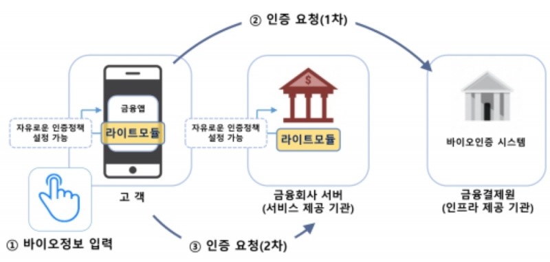 △ 바이오인증 라이트모듈 설명. /사진=금융결제원