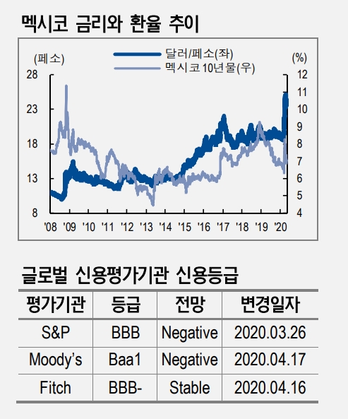 멕시코 추가로 금리 100bp 내릴 것..페소화 부담으로 멕시코 채권투자는 신중할 필요 - NH證