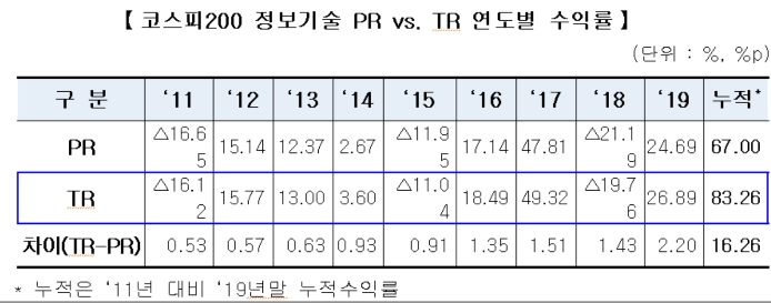 ▲자료=한국거래소