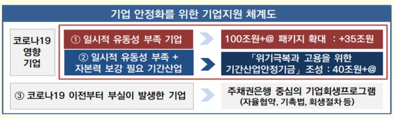 일자리 위기극복을 위한 고용 및 기업 안정 대책 / 자료= 금융위원회(2020.04.22)