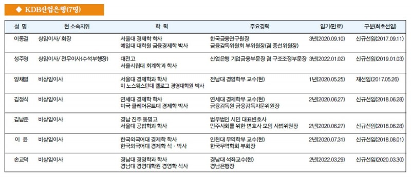 [금융사 이사회 멤버] KDB산업은행(7명)