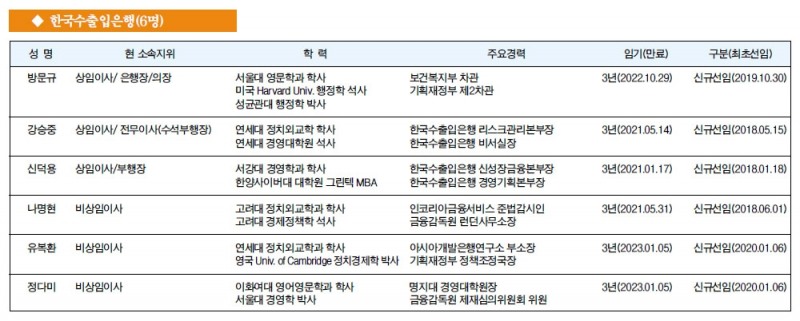 [금융사 이사회 멤버] 한국수출입은행(6명)