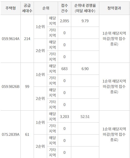 GS건설 수원 '영통자이' 해당지역 1순위 청약 결과 (22일 저녁 8시 기준) / 자료=한국감정원 청약홈