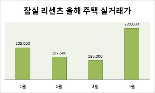단위 : 억원. 자료=국토교통부 실거래가 공시시스템.