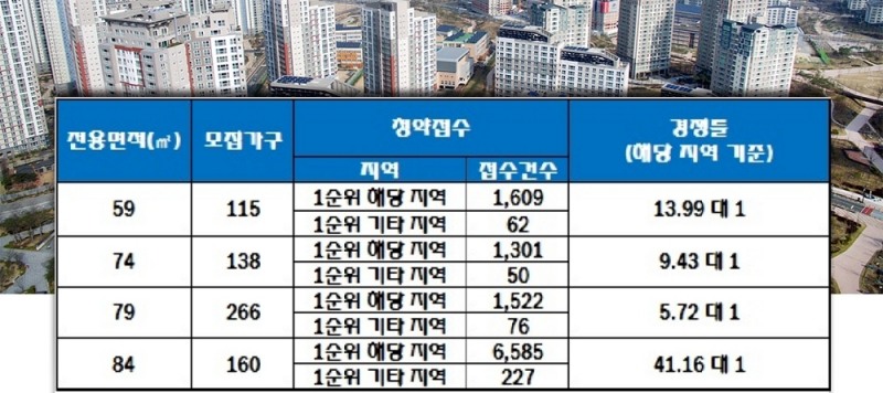 부산 사상구 중흥S클래스 그랜드 센트럴 22일 청약 결과. 자료=한국감정원 청약홈.