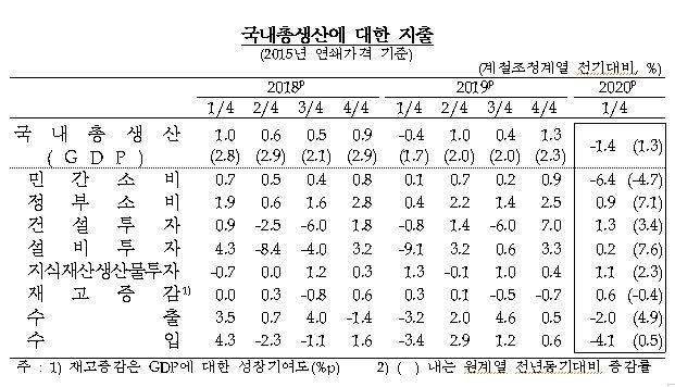 코로나19 영향 민간소비 크게 감소하며 1분기 GDP성장률 -1.4% 기록 - 한은