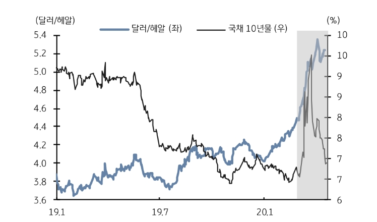 브라질 국채10년물 6%대 안착하고 헤알화 추가약세 가능성은 낮아 - KB證
