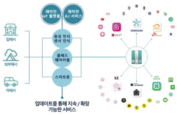 래미안 A.IoT 개요도. 사진=삼성물산.