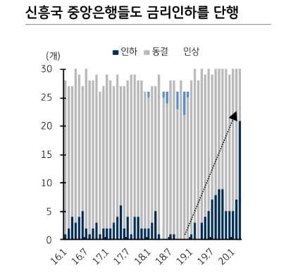 중앙은행들의 금리인하로 신흥국 국채금리 급등 가능성 낮아져..멕시코 페소는 추가약세 가능성 - KB證