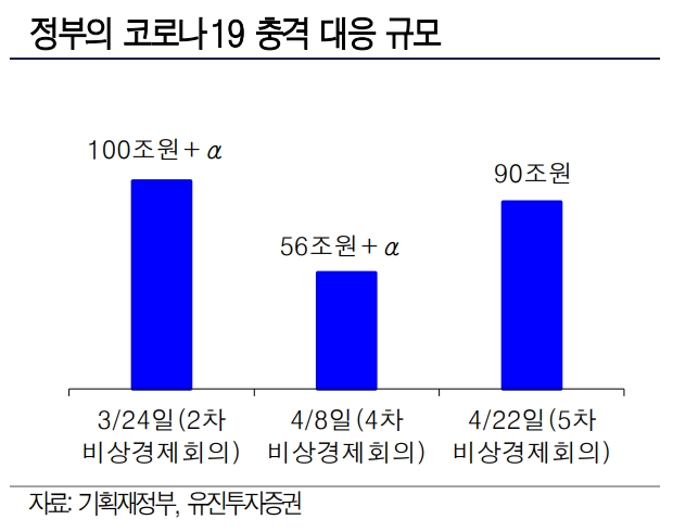 세입경정 등 감안시 3차추경으로 인한 적자국채 발행 20조 상회할 듯..시장안정은 한은 국채매입에 달려 - 유진證