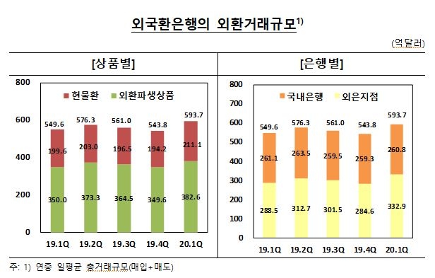 1분기 일평균 외환거래 규모 2008년 이후 최고...ELS관련 증권사 외화자금 조달에 큰 영향 받아 - 한은