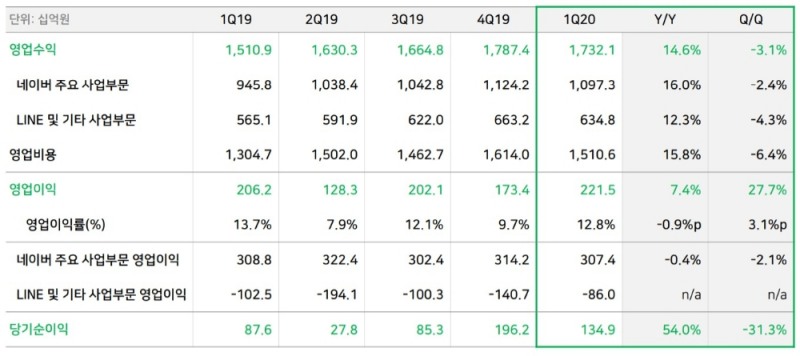 네이버의 19년 1분기부터 20년 1분기까지 영업수익/사진=네이버