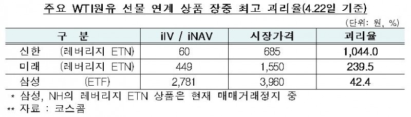 금감원, WTI원유 선물 ETN·ETF 소비자경보 재차 발령