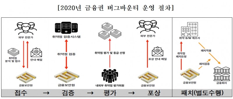자료= 금융보안원