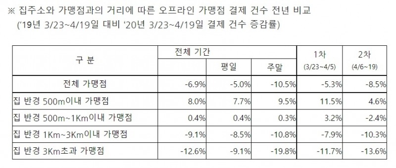 롯데카드 “코로나 여파 원거리 소비 감소”