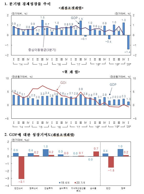 자료: 한국은행