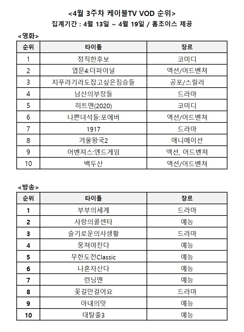 4월 3주차 영화, 방송 VOD 순위/사진=홈초이스