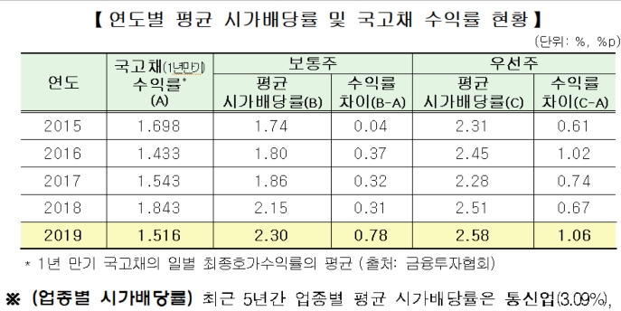 ▲자료=한국거래소