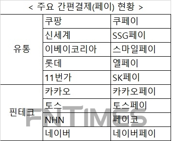 간편결제 시장에 유통업체 가세…불붙은 페이 경쟁