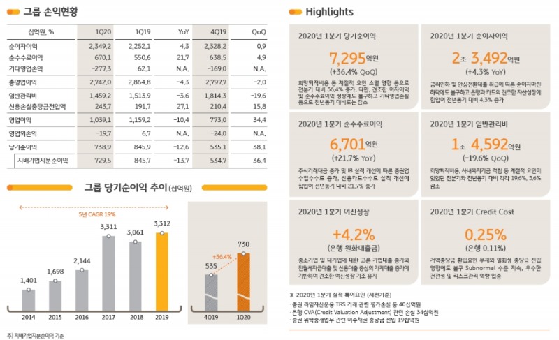 자료= KB금융지주(2020.04.23)