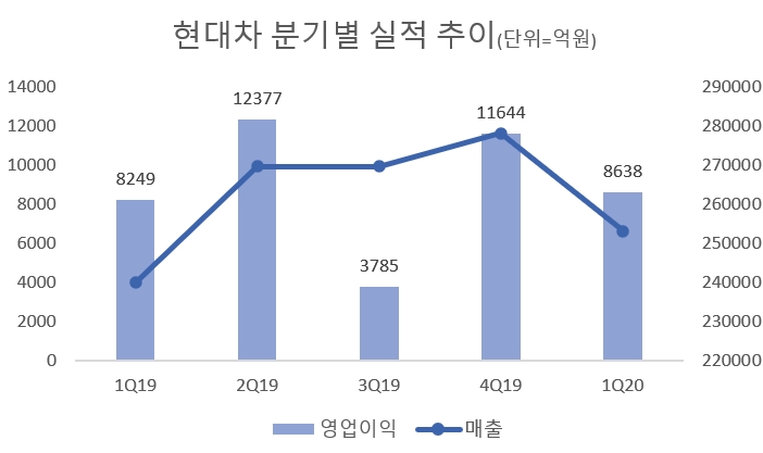 현대차, 1분기 실질영업익 7% 감소…2분기가 고비