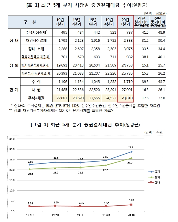 올해 1분기 일평균 결제대금 주식 1.71조, 채권 27조..증권결제대금 전분기비 18% 증가