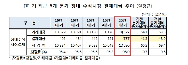 올해 1분기 일평균 결제대금 주식 1.71조, 채권 27조..증권결제대금 전분기비 18% 증가