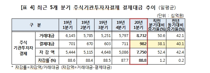 올해 1분기 일평균 결제대금 주식 1.71조, 채권 27조..증권결제대금 전분기비 18% 증가