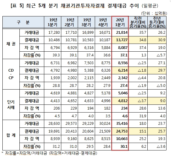 올해 1분기 일평균 결제대금 주식 1.71조, 채권 27조..증권결제대금 전분기비 18% 증가