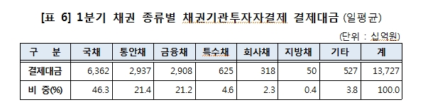 올해 1분기 일평균 결제대금 주식 1.71조, 채권 27조..증권결제대금 전분기비 18% 증가