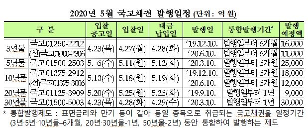 5월 국고채 3월과 동일한 12.1조원 발행...4월보단 0.2조원 많아