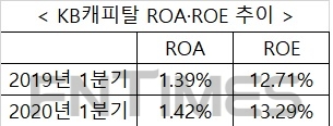 [금융사 2020 1분기 실적] KB캐피탈 1분기 수익성 개선…ROA·ROE 모두 증가