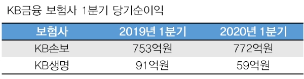 / 자료 = KB금융지주