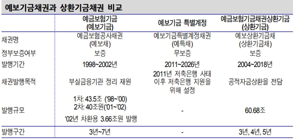 기간산업안정기금채권, 과거 예보채 사례 감안시 수급부담 금리에 반영될 것 - 신금투
