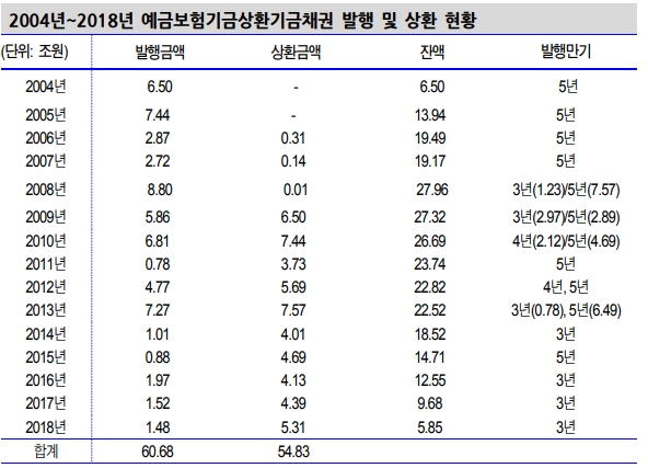 기간산업안정기금채권, 과거 예보채 사례 감안시 수급부담 금리에 반영될 것 - 신금투