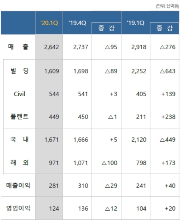 삼성물산 건설부문 1분기 실적. 자료=삼성물산.