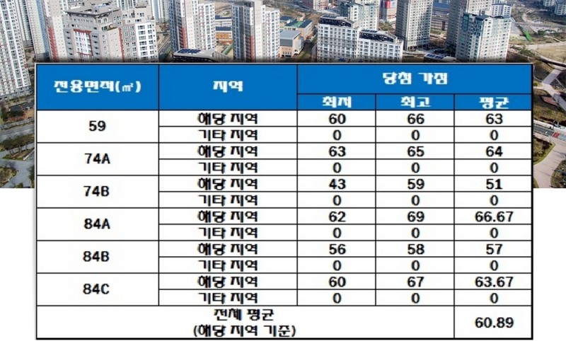 전주 우아한시티 중소형 전용면적 청약 가점 현황. 자료=한국감정원 청약홈.