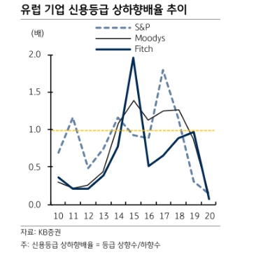 ECB 채권 담보규제 완화했지만 독일과 이탈리아·스페인 금리차 확대 예상 - KB證