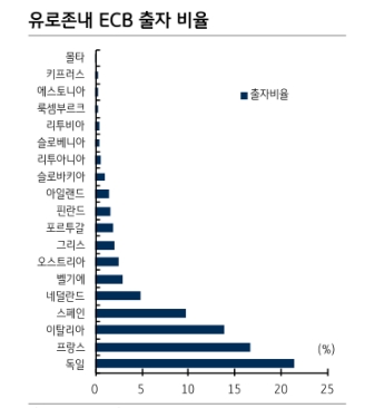 ECB 채권 담보규제 완화했지만 독일과 이탈리아·스페인 금리차 확대 예상 - KB證