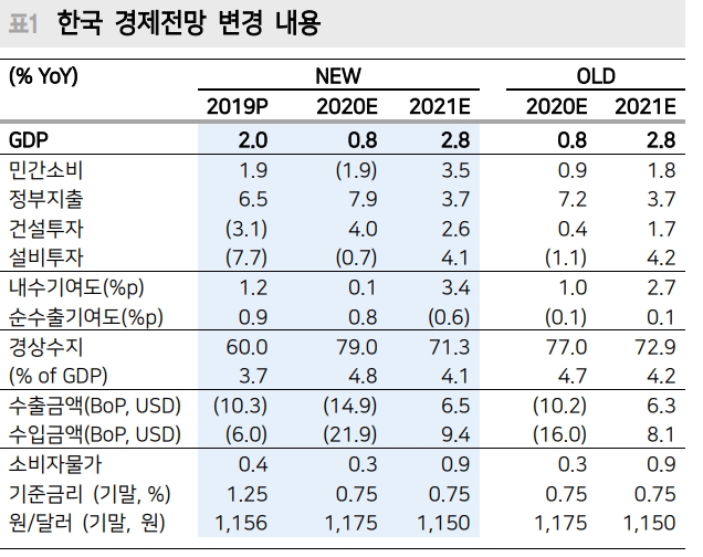 한국 GDP 2분기가 저점..연간 성장률 +0.8% 전망 - 메리츠證