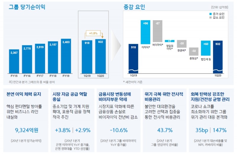 자료= 신한금융지주