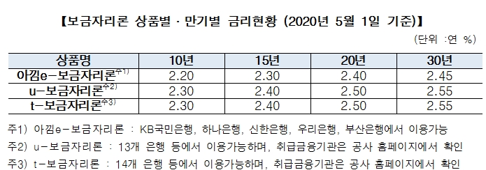 출처: 주택금융공사